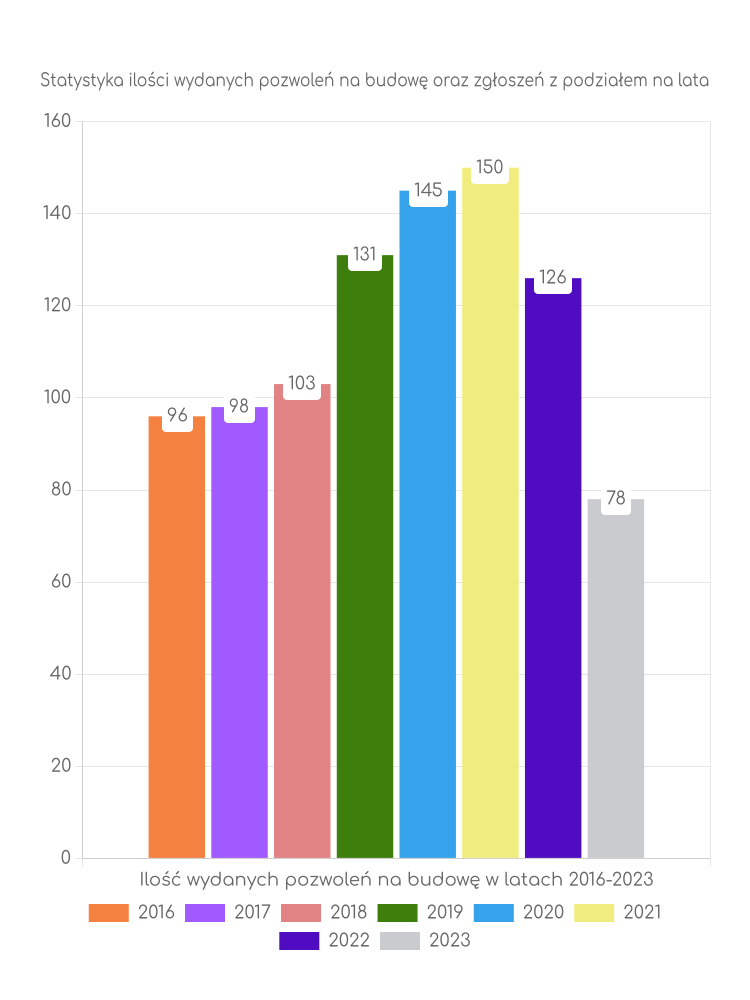 Zestawienie statystyk pozwoleń na budowę w gminie Górzno